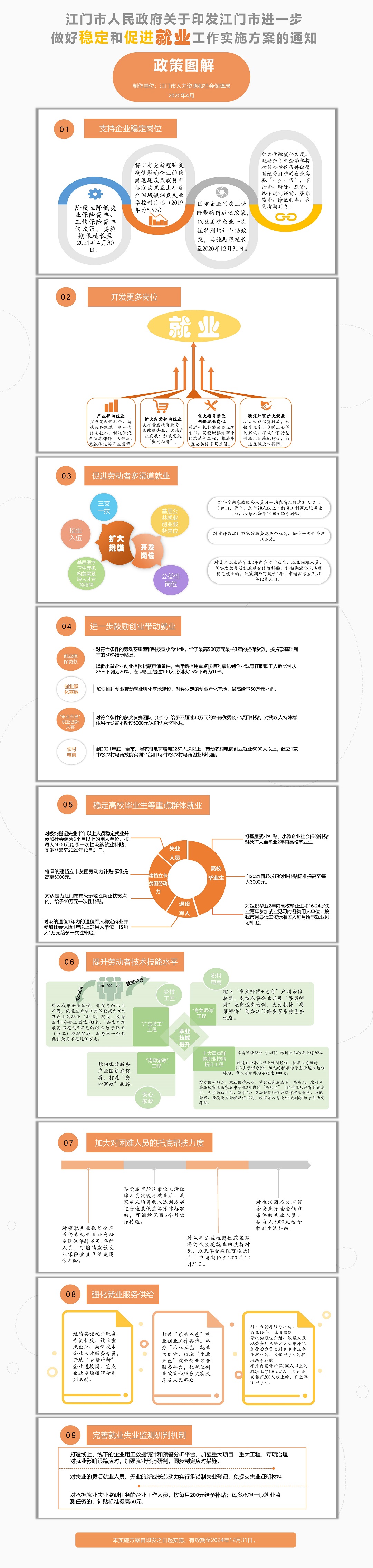 《江門市人民政府關(guān)于印發(fā)江門市進一步做好穩(wěn)定和促進就業(yè)工作實施方案的通知》圖解.jpg